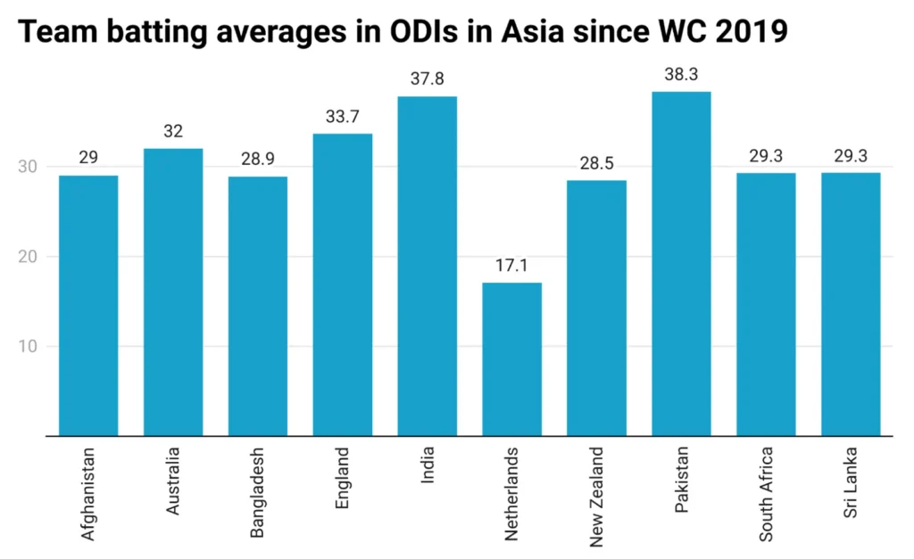 Team-Batting-Average-ODIs-in-Asia