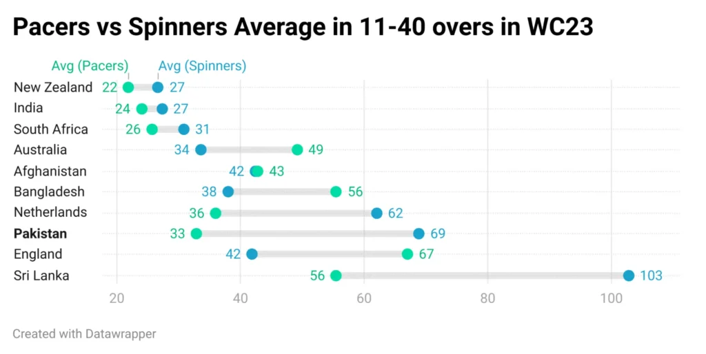 Pakistan's-bowling-in-WC23-Spinners