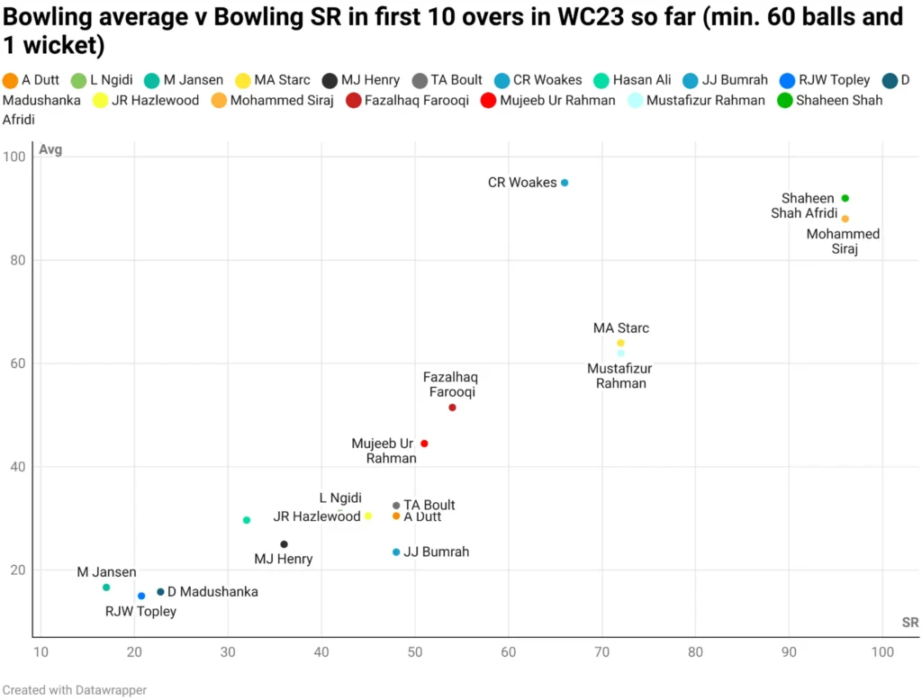 Pakistan's-bowling-in-WC23-bowling-average